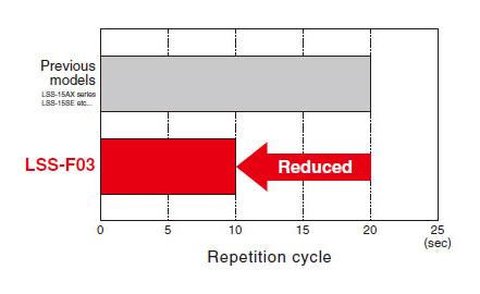 50% reduction of the output interval