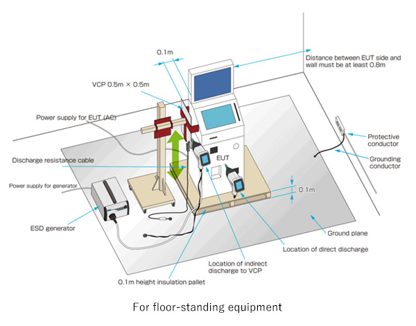 Example test setup for floor-standing equipment