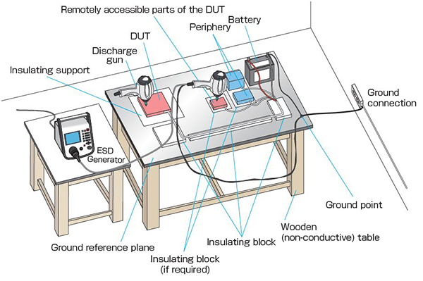 Remotely accessible parts of the DUT