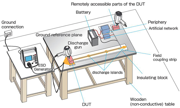 Component immunity test method (powered-up test) - Direct Discharge using FCP -