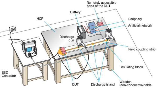 Component immunity test method (powered-up test) - Indirect Discharge using FCP -