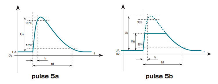 Test Pulse Generator Unit 5a/5b ※ Tentative Specifications